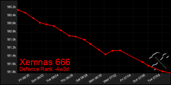Last 31 Days Graph of Xemnas 666