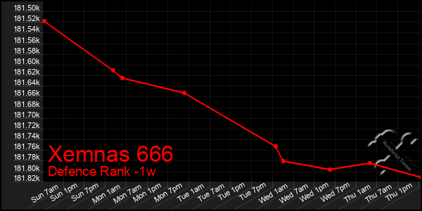 Last 7 Days Graph of Xemnas 666