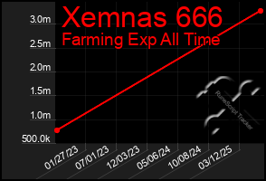 Total Graph of Xemnas 666