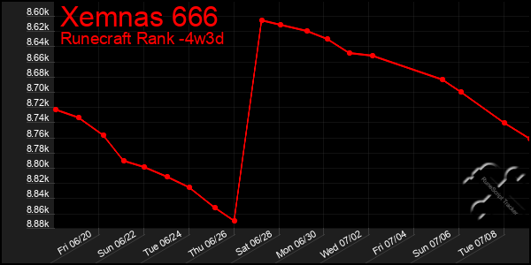 Last 31 Days Graph of Xemnas 666