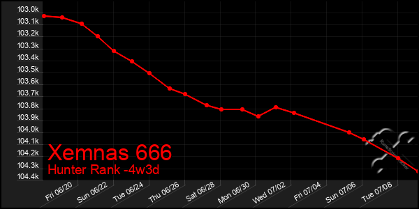 Last 31 Days Graph of Xemnas 666