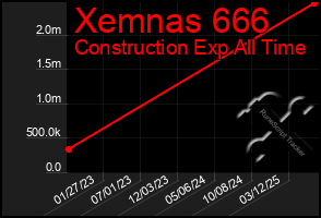 Total Graph of Xemnas 666