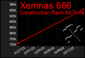 Total Graph of Xemnas 666