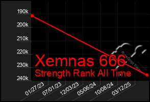 Total Graph of Xemnas 666