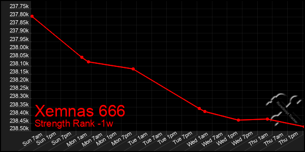 Last 7 Days Graph of Xemnas 666