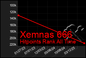 Total Graph of Xemnas 666