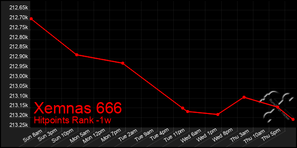 Last 7 Days Graph of Xemnas 666