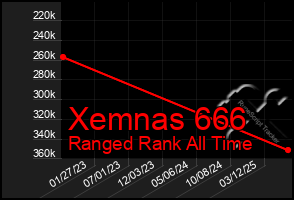 Total Graph of Xemnas 666