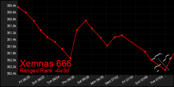 Last 31 Days Graph of Xemnas 666