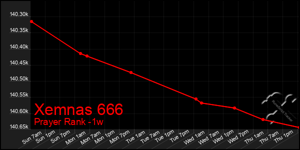 Last 7 Days Graph of Xemnas 666