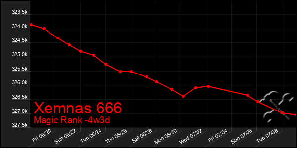 Last 31 Days Graph of Xemnas 666