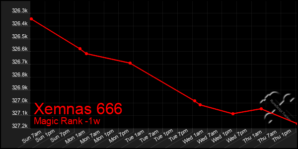 Last 7 Days Graph of Xemnas 666