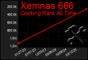 Total Graph of Xemnas 666