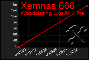 Total Graph of Xemnas 666