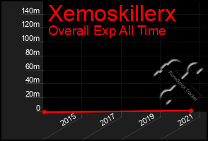 Total Graph of Xemoskillerx