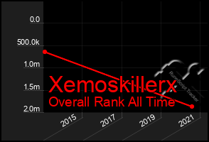 Total Graph of Xemoskillerx