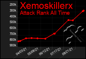 Total Graph of Xemoskillerx