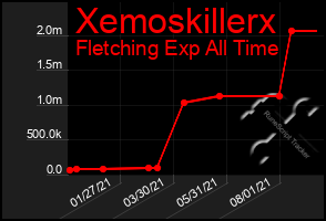 Total Graph of Xemoskillerx