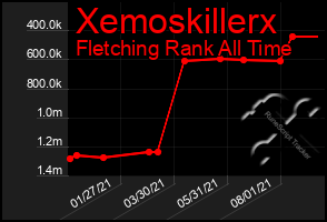 Total Graph of Xemoskillerx