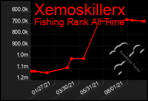 Total Graph of Xemoskillerx