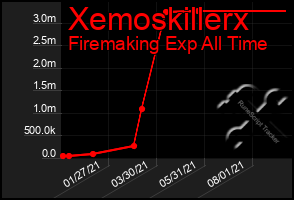 Total Graph of Xemoskillerx