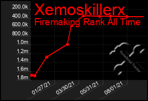 Total Graph of Xemoskillerx