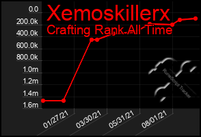 Total Graph of Xemoskillerx