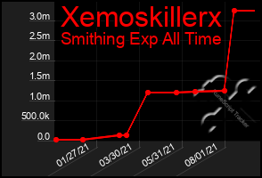 Total Graph of Xemoskillerx