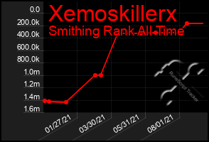 Total Graph of Xemoskillerx