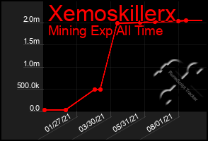 Total Graph of Xemoskillerx