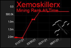 Total Graph of Xemoskillerx