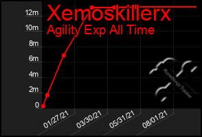 Total Graph of Xemoskillerx