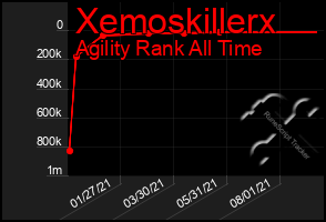 Total Graph of Xemoskillerx