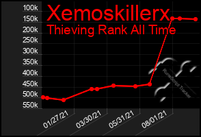 Total Graph of Xemoskillerx