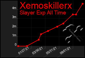 Total Graph of Xemoskillerx