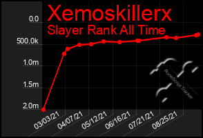 Total Graph of Xemoskillerx