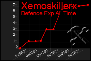 Total Graph of Xemoskillerx