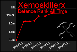 Total Graph of Xemoskillerx