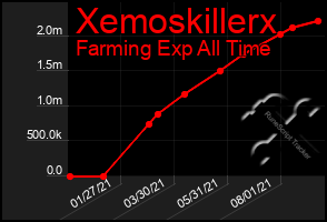 Total Graph of Xemoskillerx