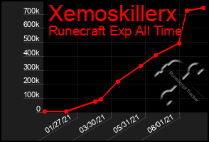 Total Graph of Xemoskillerx