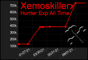 Total Graph of Xemoskillerx