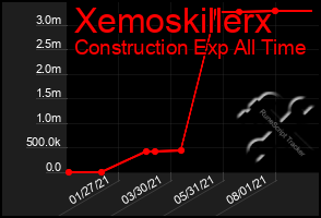 Total Graph of Xemoskillerx