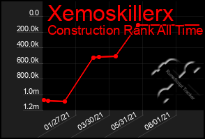 Total Graph of Xemoskillerx