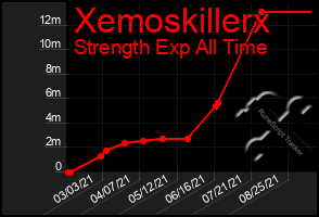 Total Graph of Xemoskillerx