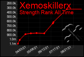 Total Graph of Xemoskillerx