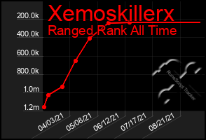 Total Graph of Xemoskillerx