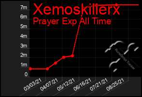 Total Graph of Xemoskillerx