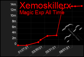 Total Graph of Xemoskillerx