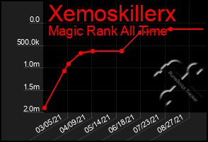 Total Graph of Xemoskillerx