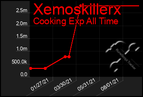 Total Graph of Xemoskillerx